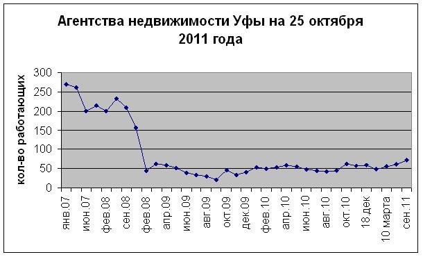 Агенства недвижимости Уфы. Ноябрь 2011